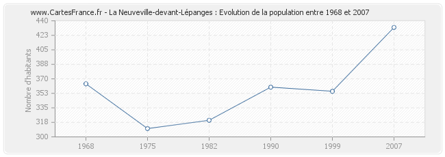 Population La Neuveville-devant-Lépanges